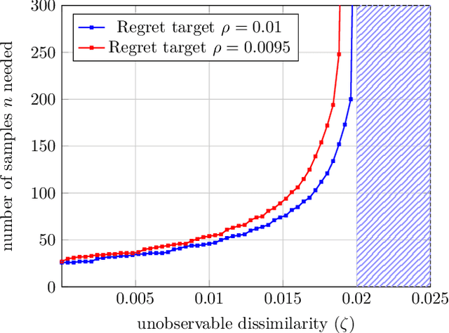 Figure 1 for Quality vs. Quantity of Data in Contextual Decision-Making: Exact Analysis under Newsvendor Loss