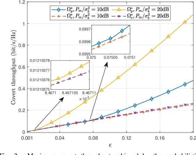 Figure 2 for Achieving Covert Communication With A Probabilistic Jamming Strategy