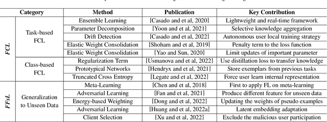 Figure 2 for On Knowledge Editing in Federated Learning: Perspectives, Challenges, and Future Directions