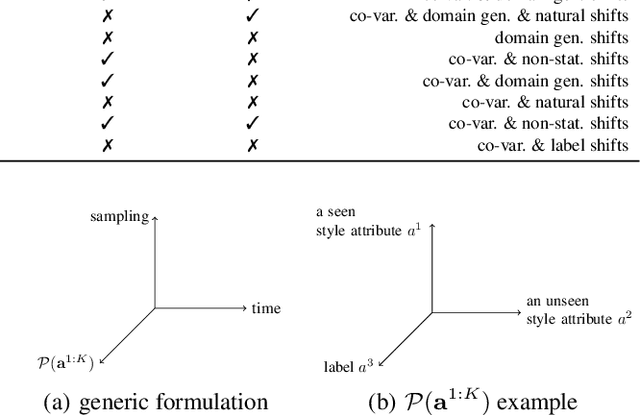 Figure 2 for On Pitfalls of Test-Time Adaptation