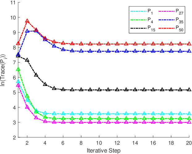 Figure 2 for Harmonic-Copuled Riccati Equations and its Applications in Distributed Filtering