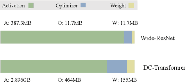 Figure 3 for Breaking On-device Training Memory Wall: A Systematic Survey