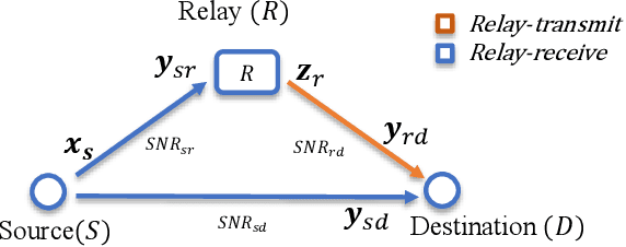 Figure 1 for Deep Joint Source-Channel Coding Over Cooperative Relay Networks