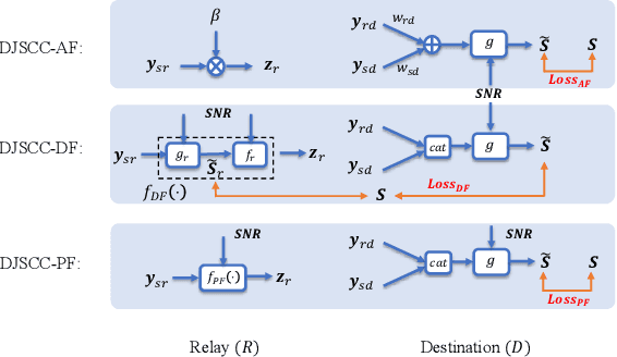 Figure 3 for Deep Joint Source-Channel Coding Over Cooperative Relay Networks