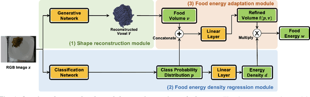 Figure 1 for An End-to-end Food Portion Estimation Framework Based on Shape Reconstruction from Monocular Image
