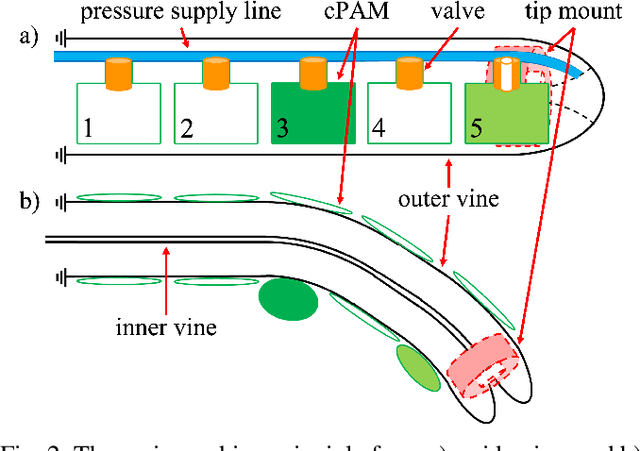Figure 2 for A Multi-Segment, Soft Growing Robot with Selective Steering
