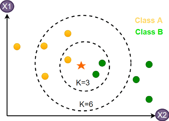 Figure 4 for Fuzzy Gene Selection and Cancer Classification Based on Deep Learning Model