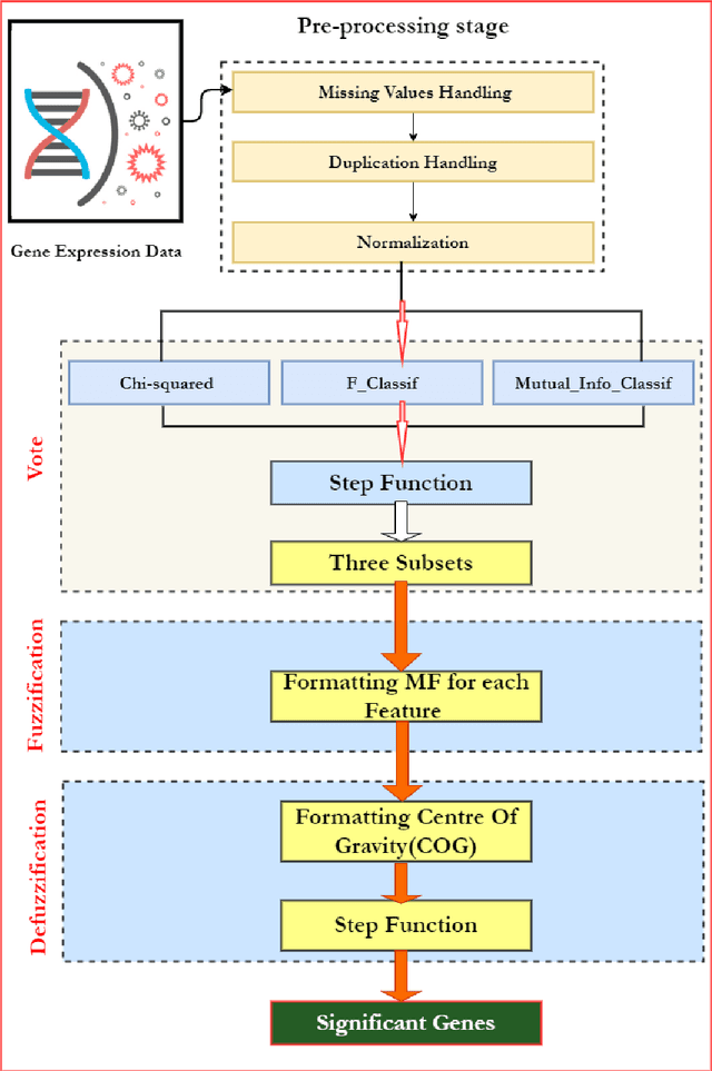 Figure 3 for Fuzzy Gene Selection and Cancer Classification Based on Deep Learning Model