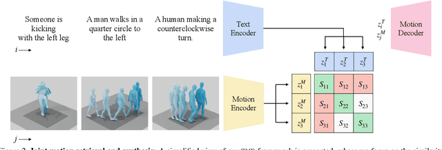 Figure 3 for TMR: Text-to-Motion Retrieval Using Contrastive 3D Human Motion Synthesis