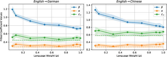 Figure 4 for Scaling Laws for Multilingual Neural Machine Translation