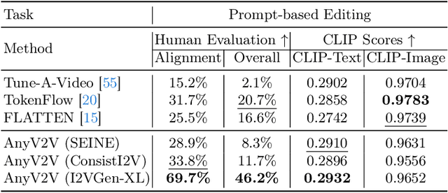 Figure 1 for AnyV2V: A Plug-and-Play Framework For Any Video-to-Video Editing Tasks