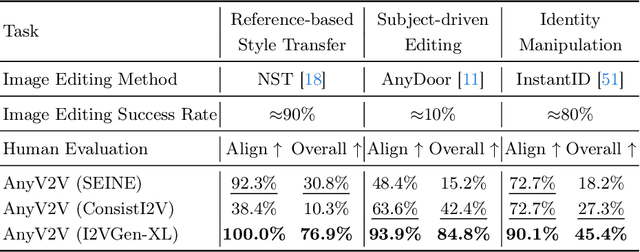 Figure 3 for AnyV2V: A Plug-and-Play Framework For Any Video-to-Video Editing Tasks