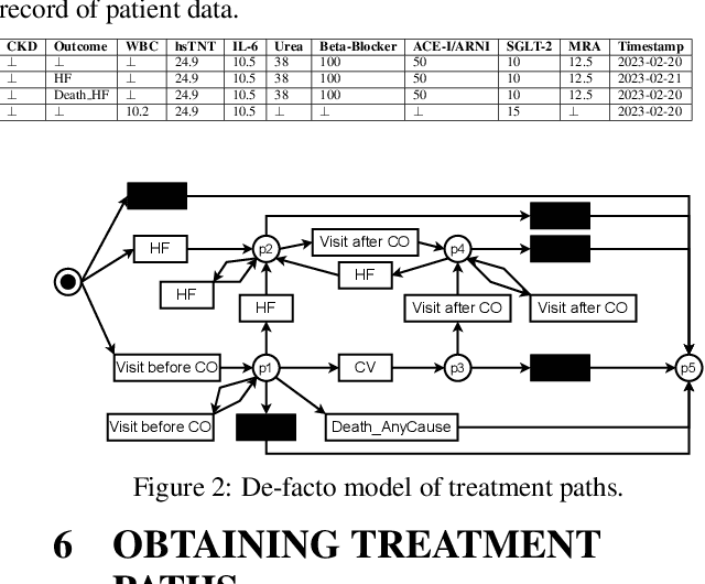 Figure 3 for Process-Aware Analysis of Treatment Paths in Heart Failure Patients: A Case Study