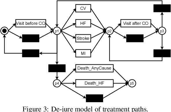 Figure 4 for Process-Aware Analysis of Treatment Paths in Heart Failure Patients: A Case Study