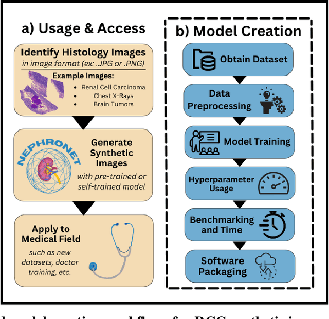 Figure 3 for NephroNet: A Novel Program for Identifying Renal Cell Carcinoma and Generating Synthetic Training Images with Convolutional Neural Networks and Diffusion Models