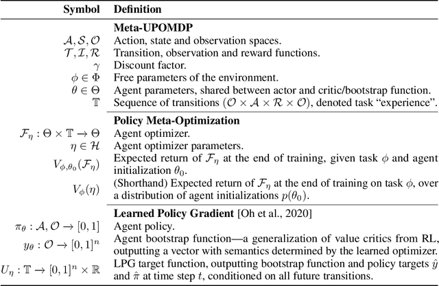 Figure 2 for Discovering General Reinforcement Learning Algorithms with Adversarial Environment Design