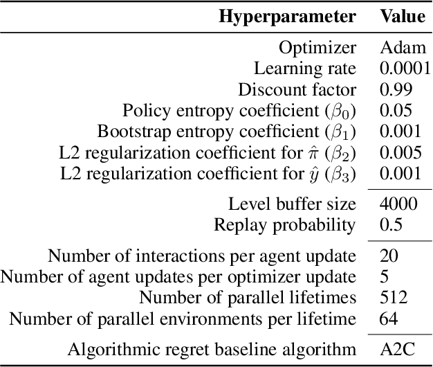 Figure 4 for Discovering General Reinforcement Learning Algorithms with Adversarial Environment Design