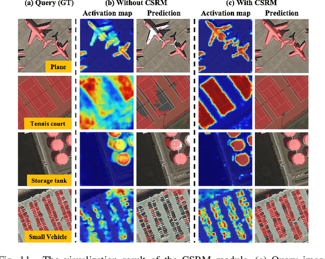Figure 3 for Not Just Learning from Others but Relying on Yourself: A New Perspective on Few-Shot Segmentation in Remote Sensing