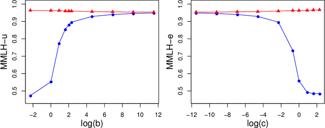 Figure 4 for Granger Causal Inference in Multivariate Hawkes Processes by Minimum Message Length