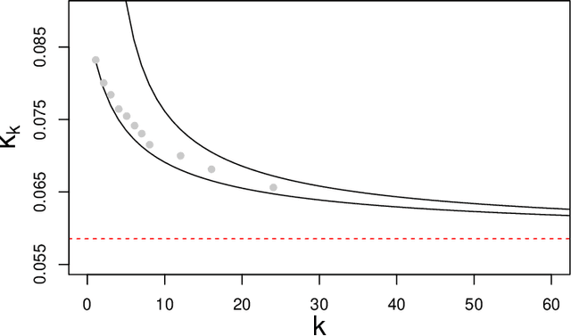 Figure 1 for Granger Causal Inference in Multivariate Hawkes Processes by Minimum Message Length