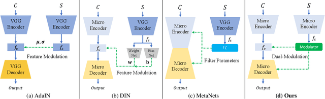 Figure 3 for MicroAST: Towards Super-Fast Ultra-Resolution Arbitrary Style Transfer