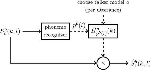 Figure 4 for Modeling of Speech-dependent Own Voice Transfer Characteristics for Hearables with In-ear Microphones