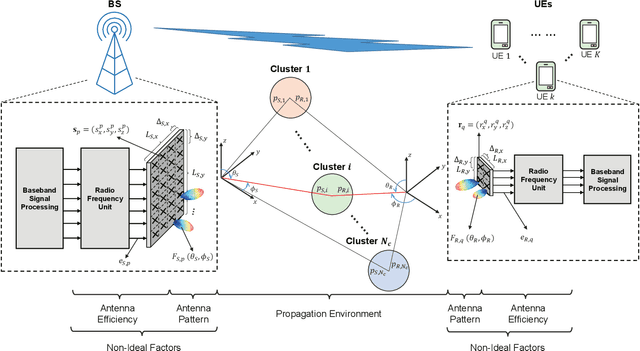 Figure 1 for Electromagnetic-Compliant Channel Modeling and Performance Evaluation for Holographic MIMO