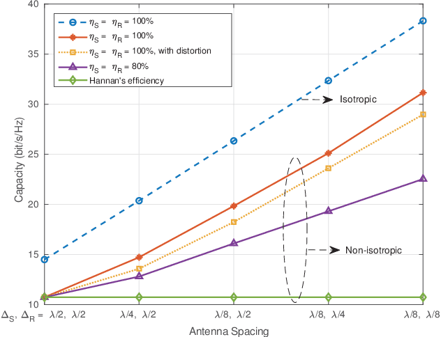 Figure 3 for Electromagnetic-Compliant Channel Modeling and Performance Evaluation for Holographic MIMO