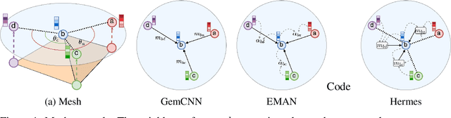 Figure 1 for Modeling Dynamics over Meshes with Gauge Equivariant Nonlinear Message Passing