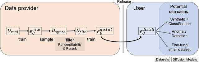 Figure 1 for Privacy Distillation: Reducing Re-identification Risk of Multimodal Diffusion Models