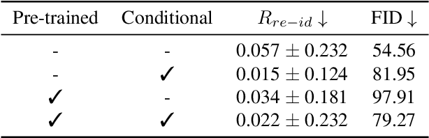 Figure 2 for Privacy Distillation: Reducing Re-identification Risk of Multimodal Diffusion Models