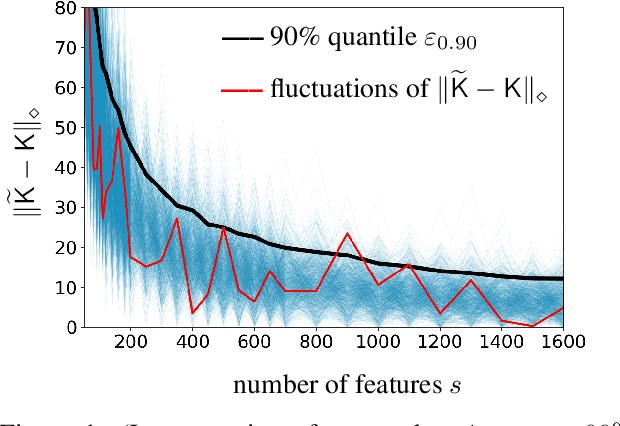 Figure 1 for Error Estimation for Random Fourier Features