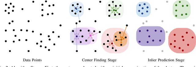 Figure 3 for DMS: Differentiable Mean Shift for Dataset Agnostic Task Specific Clustering Using Side Information