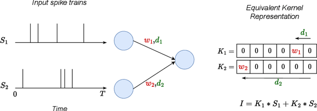 Figure 3 for Learning Delays in Spiking Neural Networks using Dilated Convolutions with Learnable Spacings