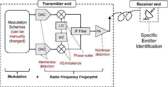 Figure 1 for Specific Emitter Identification Handling Modulation Variation with Margin Disparity Discrepancy