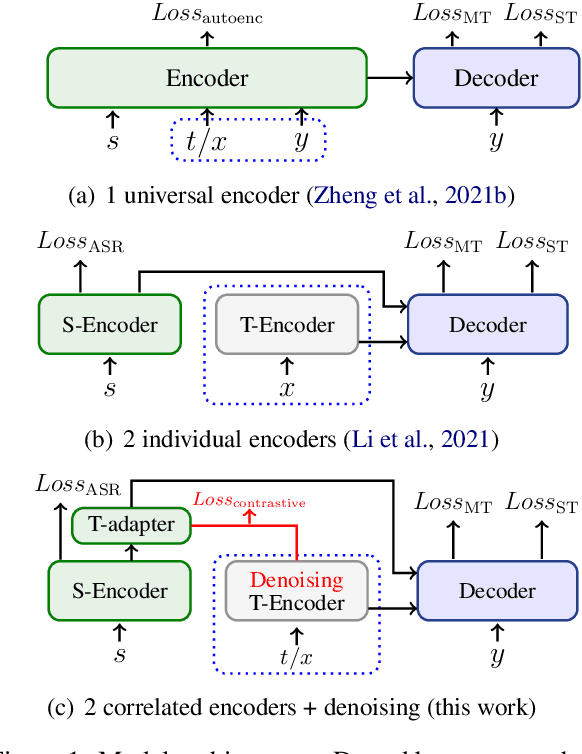 Figure 1 for Improving End-to-end Speech Translation by Leveraging Auxiliary Speech and Text Data