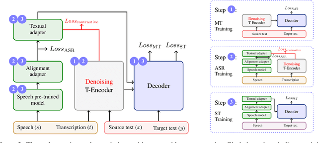 Figure 3 for Improving End-to-end Speech Translation by Leveraging Auxiliary Speech and Text Data