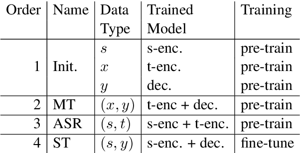Figure 2 for Improving End-to-end Speech Translation by Leveraging Auxiliary Speech and Text Data