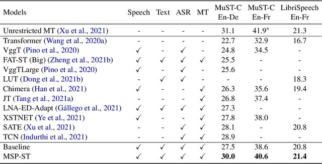 Figure 4 for Improving End-to-end Speech Translation by Leveraging Auxiliary Speech and Text Data