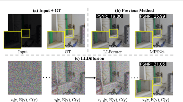 Figure 1 for LLDiffusion: Learning Degradation Representations in Diffusion Models for Low-Light Image Enhancement