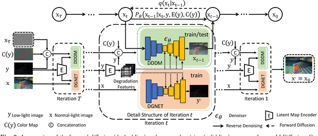Figure 3 for LLDiffusion: Learning Degradation Representations in Diffusion Models for Low-Light Image Enhancement