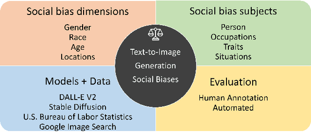 Figure 3 for Social Biases through the Text-to-Image Generation Lens