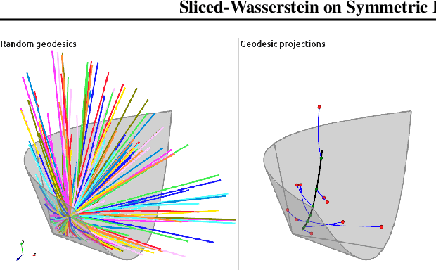 Figure 1 for Sliced-Wasserstein on Symmetric Positive Definite Matrices for M/EEG Signals