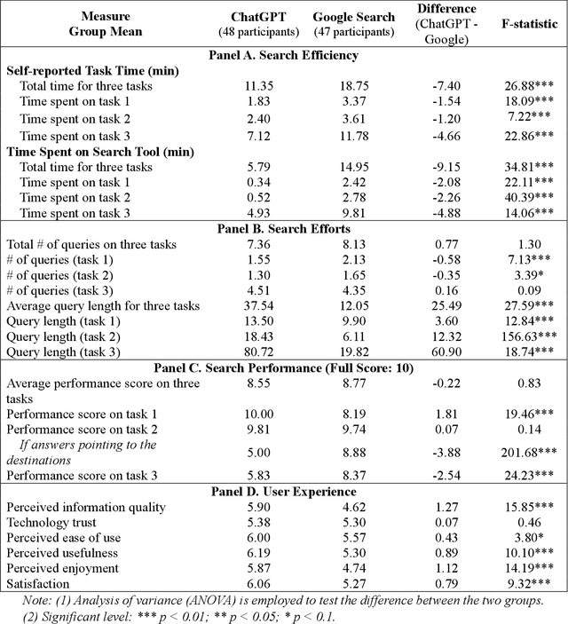 Figure 3 for ChatGPT vs. Google: A Comparative Study of Search Performance and User Experience