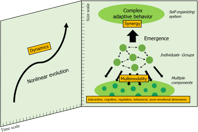 Figure 1 for An Artificial Intelligence driven Learning Analytics Method to Examine the Collaborative Problem solving Process from a Complex Adaptive Systems Perspective
