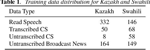 Figure 1 for Training Autoregressive Speech Recognition Models with Limited in-domain Supervision