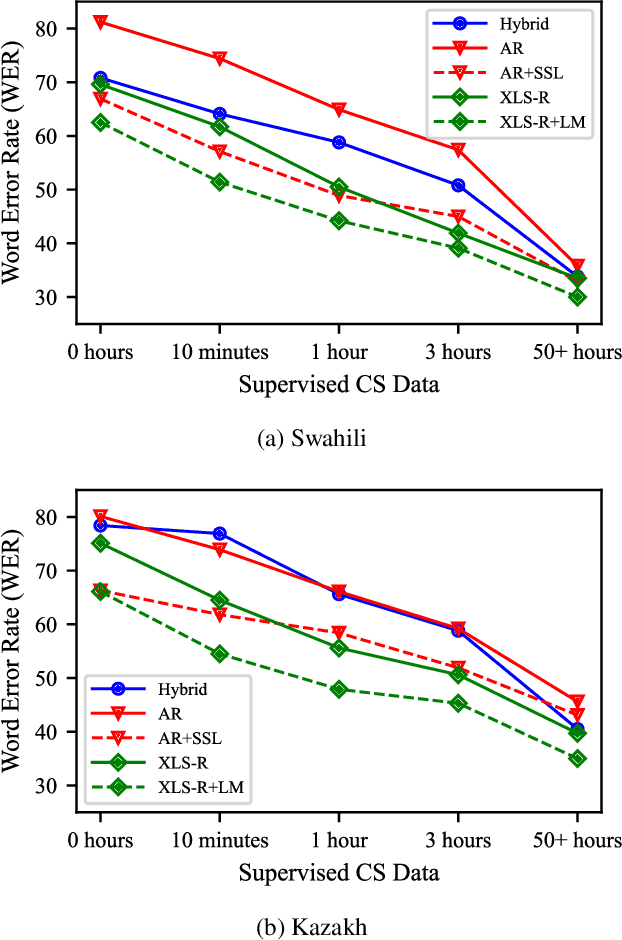 Figure 2 for Training Autoregressive Speech Recognition Models with Limited in-domain Supervision