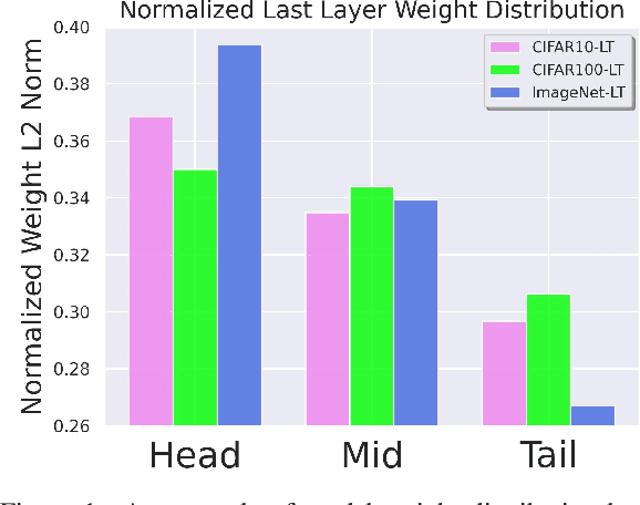 Figure 1 for Leveraging Angular Information Between Feature and Classifier for Long-tailed Learning: A Prediction Reformulation Approach