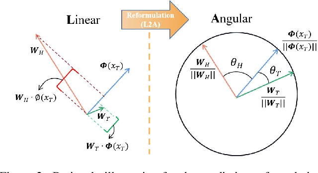 Figure 3 for Leveraging Angular Information Between Feature and Classifier for Long-tailed Learning: A Prediction Reformulation Approach