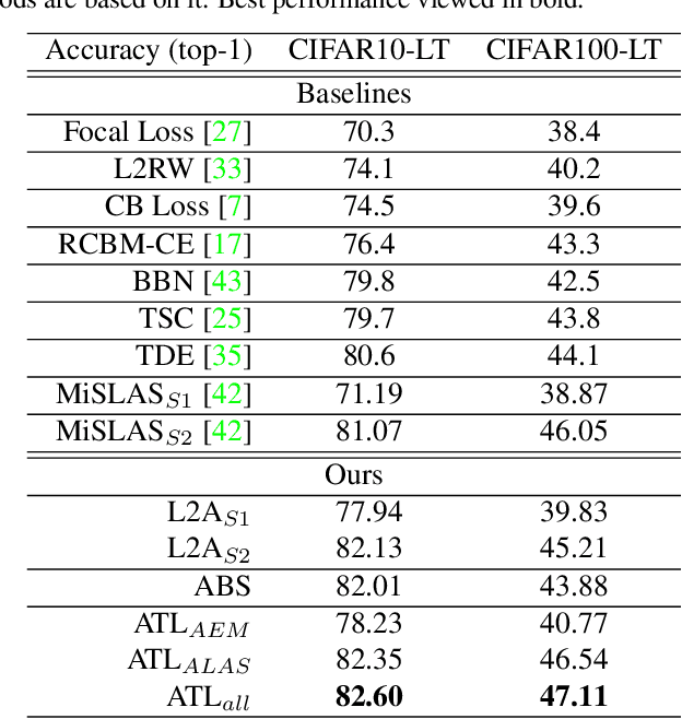 Figure 4 for Leveraging Angular Information Between Feature and Classifier for Long-tailed Learning: A Prediction Reformulation Approach